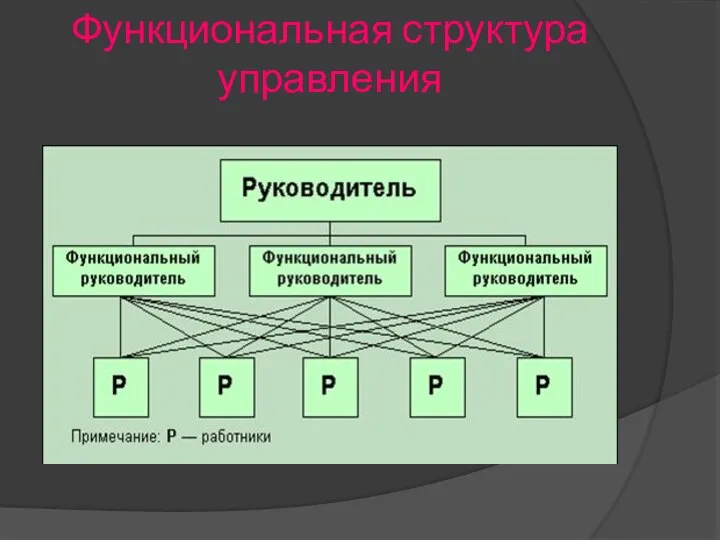 Функциональная структура управления