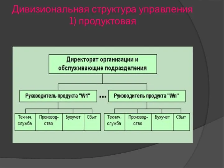 Дивизиональная структура управления 1) продуктовая