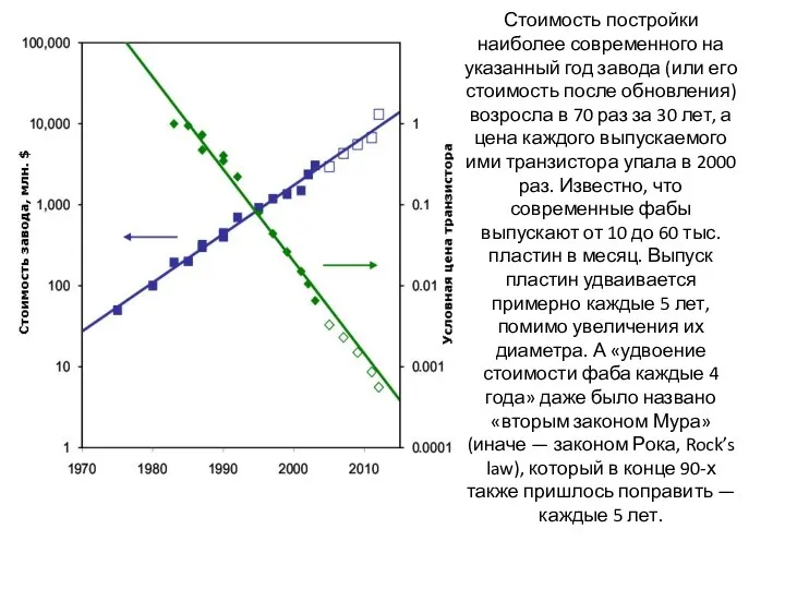 Стоимость постройки наиболее современного на указанный год завода (или его стоимость