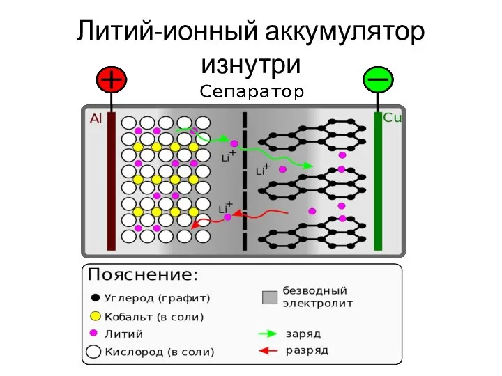 Литий-ионный аккумулятор изнутри