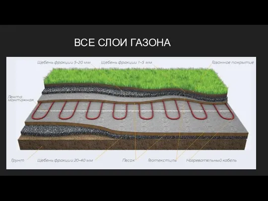 ВСЕ СЛОИ ГАЗОНА