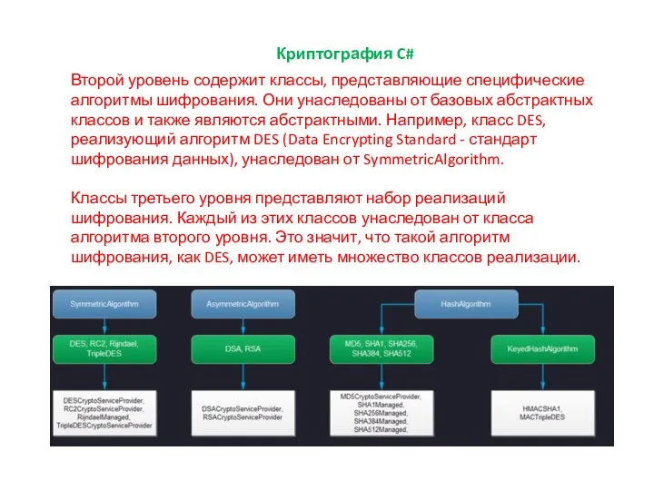 Криптография C# Второй уровень содержит классы, представляющие специфические алгоритмы шифрования. Они