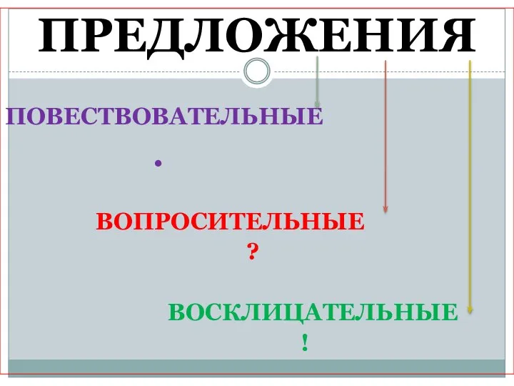 ПРЕДЛОЖЕНИЯ ПОВЕСТВОВАТЕЛЬНЫЕ . ВОПРОСИТЕЛЬНЫЕ ? ВОСКЛИЦАТЕЛЬНЫЕ !