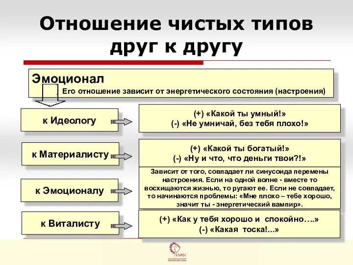 Отношение чистых типов друг к другу Эмоционал Его отношение зависит от