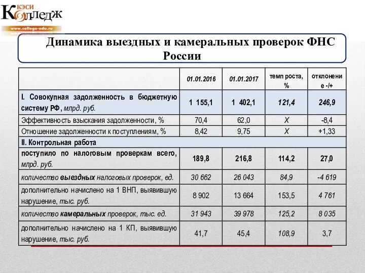 Динамика выездных и камеральных проверок ФНС России