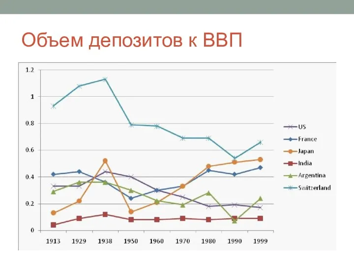 Объем депозитов к ВВП