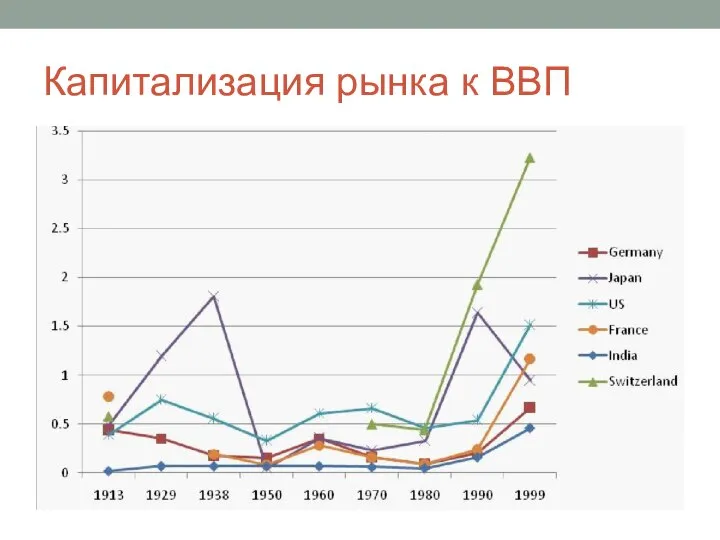 Капитализация рынка к ВВП