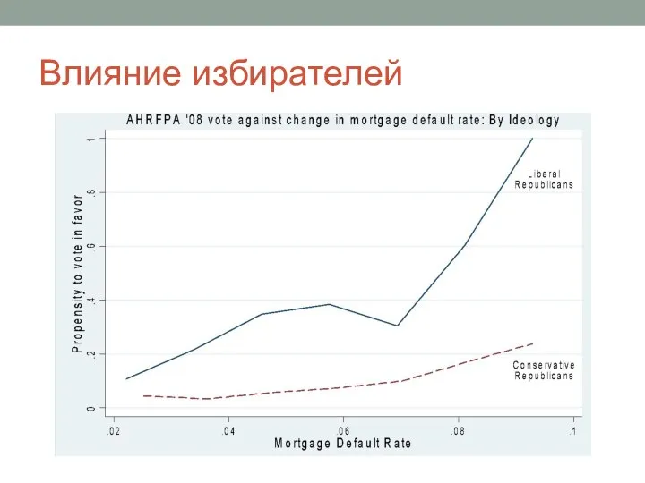 Влияние избирателей