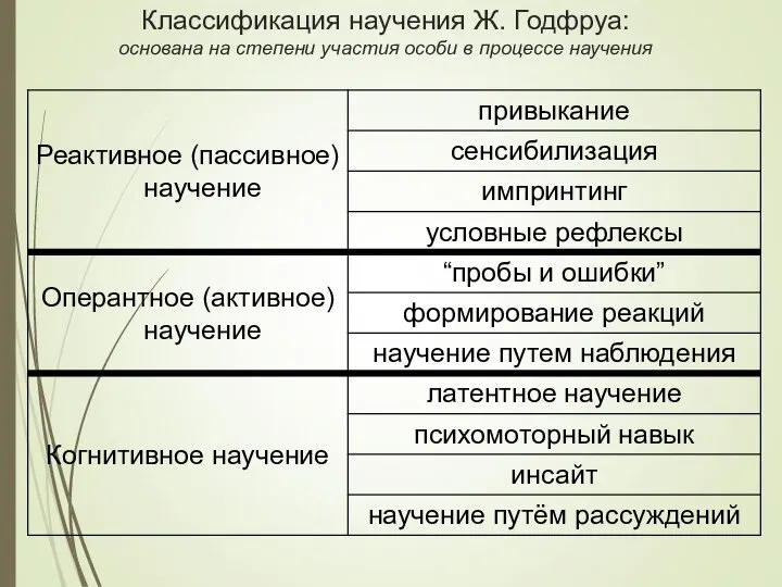 Классификация научения Ж. Годфруа: основана на степени участия особи в процессе научения