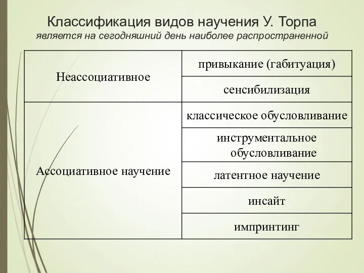 Классификация видов научения У. Торпа является на сегодняшний день наиболее распространенной