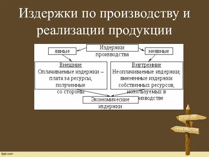 Рост цен Снижение цен Издержки по производству и реализации продукции