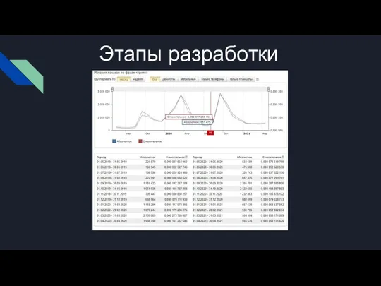 Этапы разработки