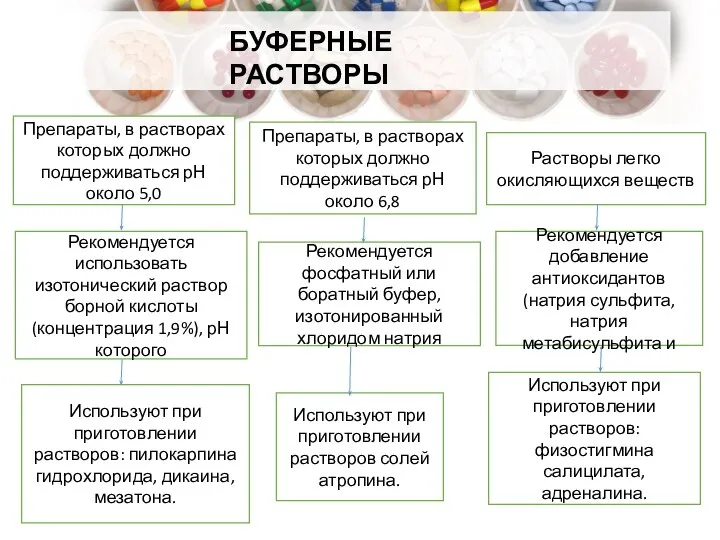 БУФЕРНЫЕ РАСТВОРЫ Препараты, в растворах которых должно поддерживаться рН около 5,0