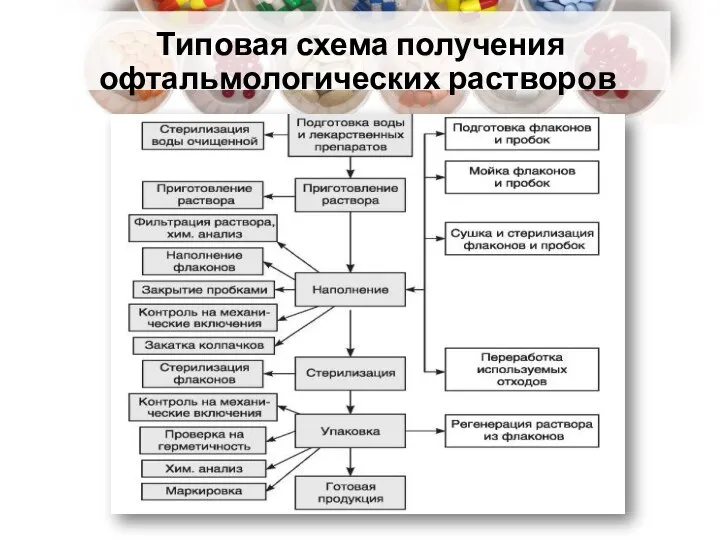 Типовая схема получения офтальмологических растворов