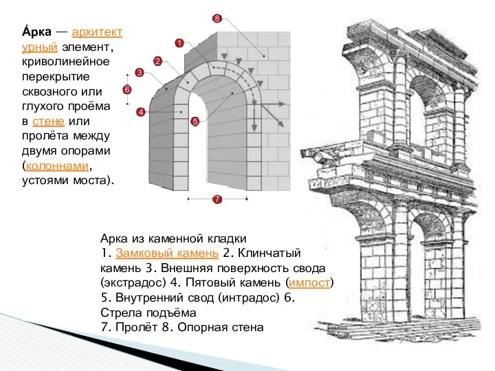 Арка из каменной кладки 1. Замковый камень 2. Клинчатый камень 3.