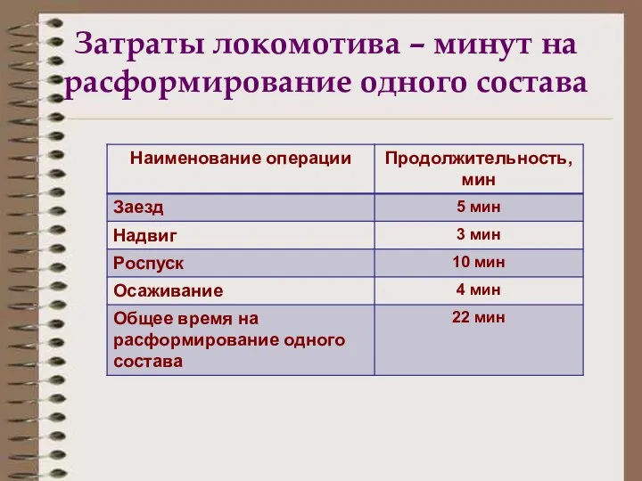 Затраты локомотива – минут на расформирование одного состава