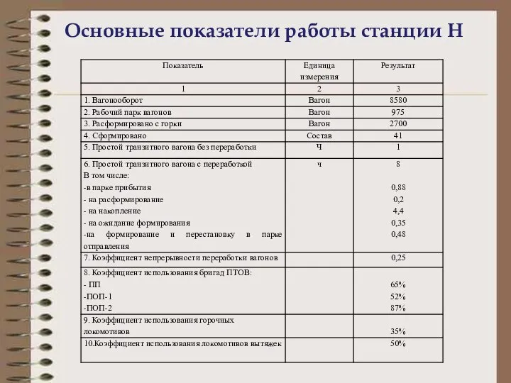 Основные показатели работы станции Н 84 84