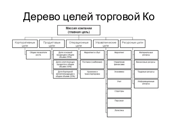 Дерево целей торговой Ко