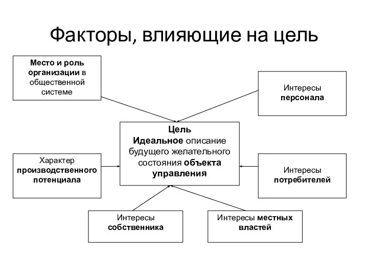 Факторы, влияющие на цель