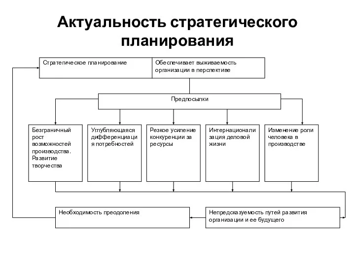 Актуальность стратегического планирования