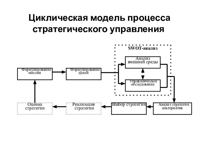 Циклическая модель процесса стратегического управления