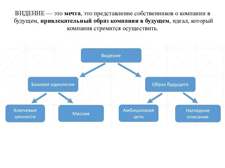 ВИДЕНИЕ — это мечта, это представление собственников о компании в будущем,