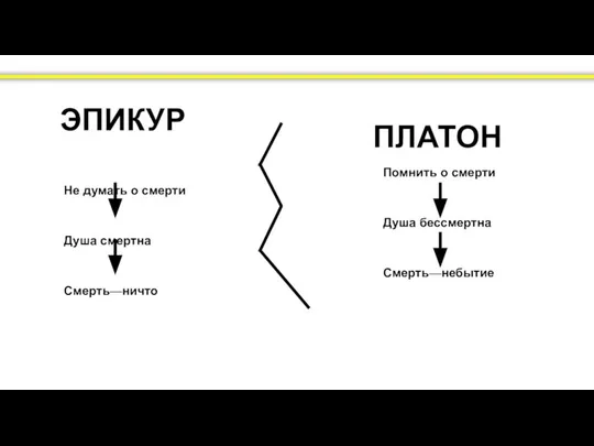 ЭПИКУР ПЛАТОН Не думать о смерти Душа смертна Смерть—ничто Помнить о смерти Душа бессмертна Смерть—небытие