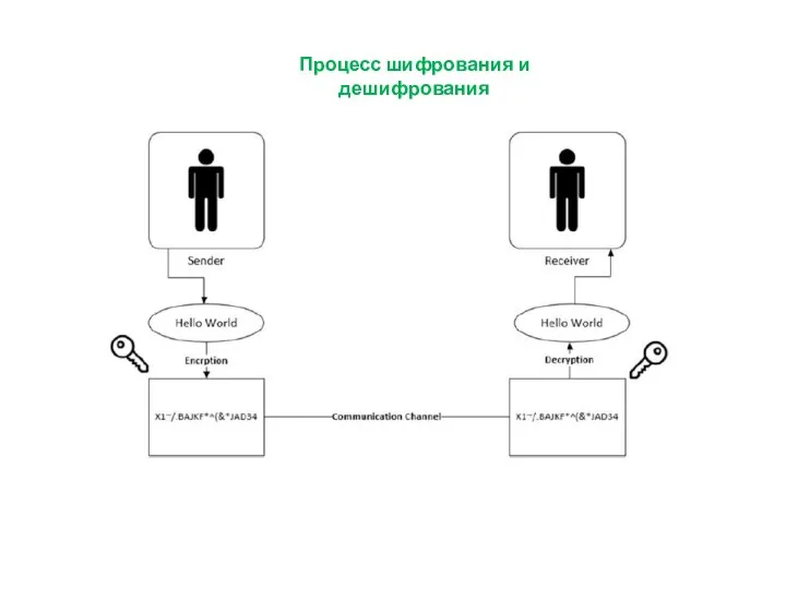 Процесс шифрования и дешифрования