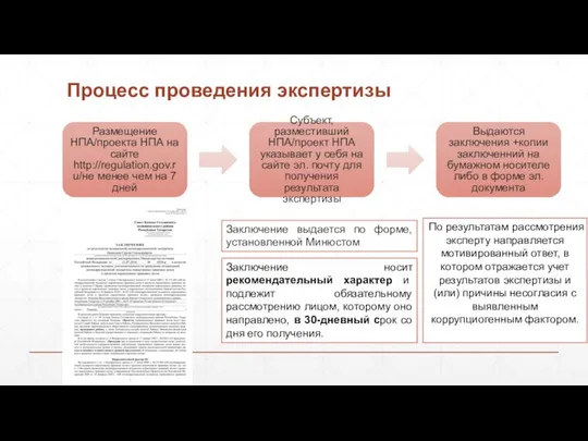 Процесс проведения экспертизы Размещение НПА/проекта НПА на сайте http://regulation.gov.ru/не менее чем