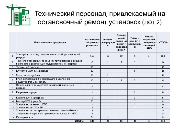 Технический персонал, привлекаемый на остановочный ремонт установок (лот 2)