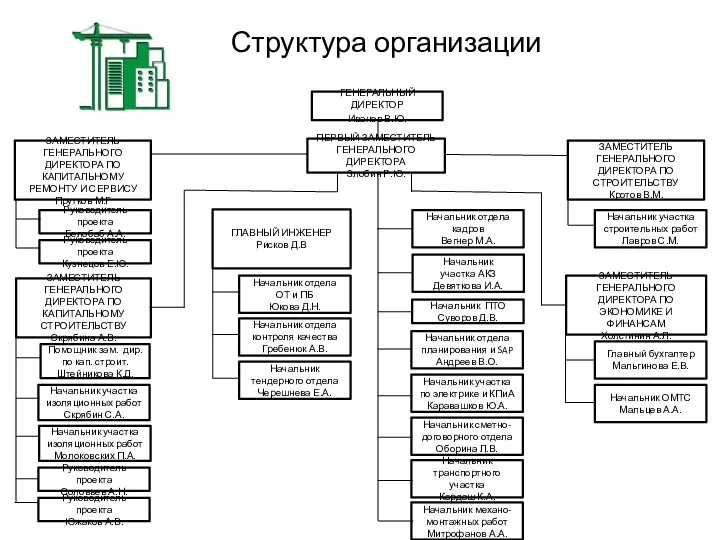 Структура организации ГЕНЕРАЛЬНЫЙ ДИРЕКТОР Иванов В.Ю. ПЕРВЫЙ ЗАМЕСТИТЕЛЬ ГЕНЕРАЛЬНОГО ДИРЕКТОРА Злобин