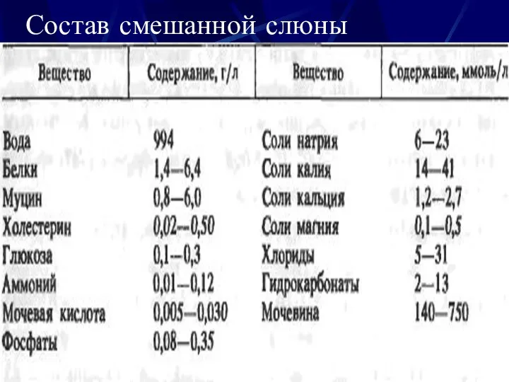 Состав смешанной слюны