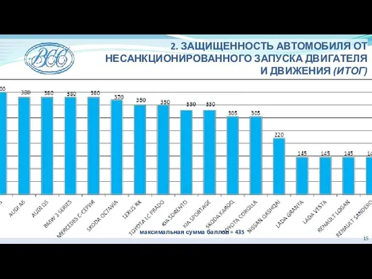 2. ЗАЩИЩЕННОСТЬ АВТОМОБИЛЯ ОТ НЕСАНКЦИОНИРОВАННОГО ЗАПУСКА ДВИГАТЕЛЯ И ДВИЖЕНИЯ (ИТОГ) максимальная сумма баллов = 435