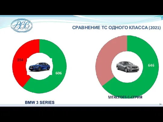 СРАВНЕНИЕ ТС ОДНОГО КЛАССА (2021) BMW 3 SERIES 646