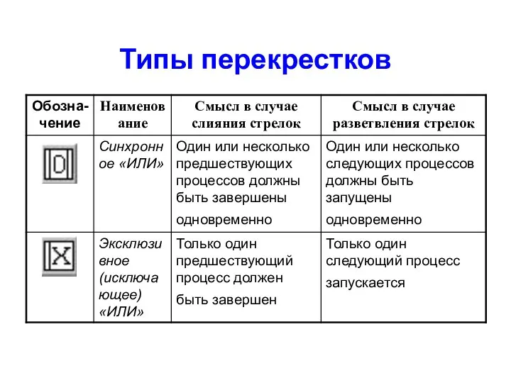 Типы перекрестков