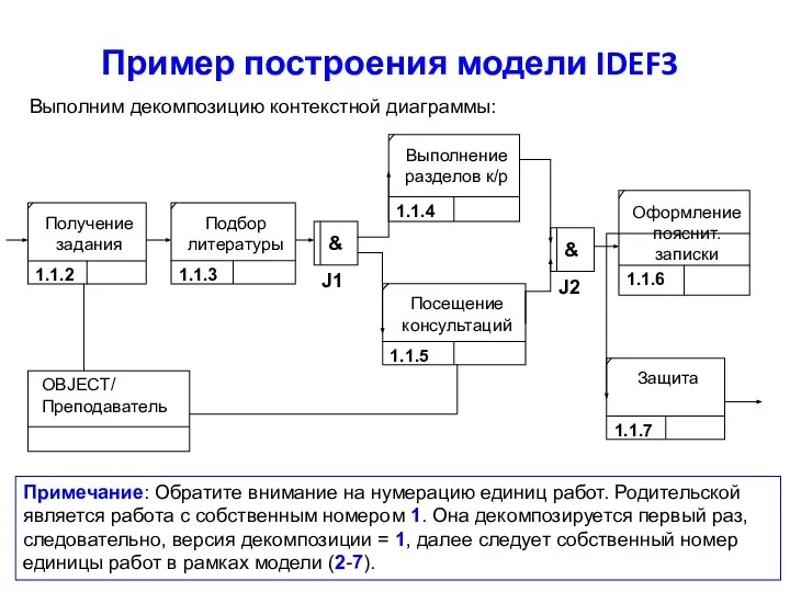 Пример построения модели IDEF3 Примечание: Обратите внимание на нумерацию единиц работ.