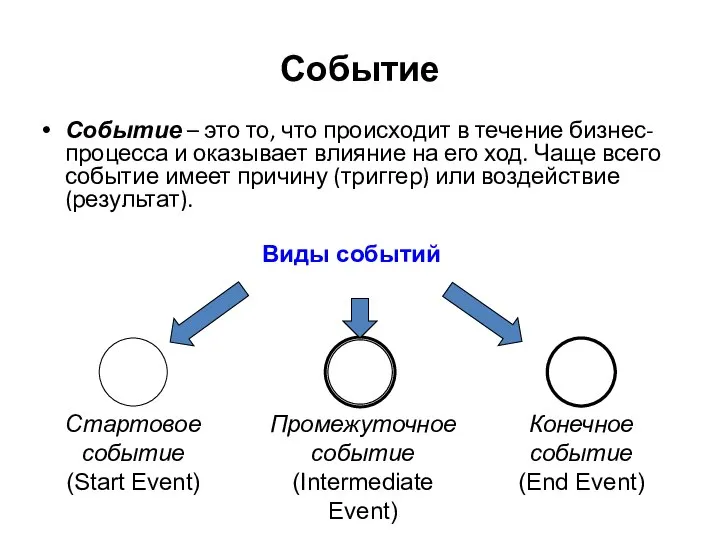 Событие Событие – это то, что происходит в течение бизнес-процесса и