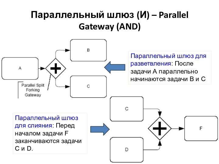 Параллельный шлюз (И) – Parallel Gateway (AND) Параллельный шлюз для разветвления: