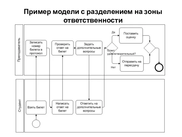 Пример модели с разделением на зоны ответственности