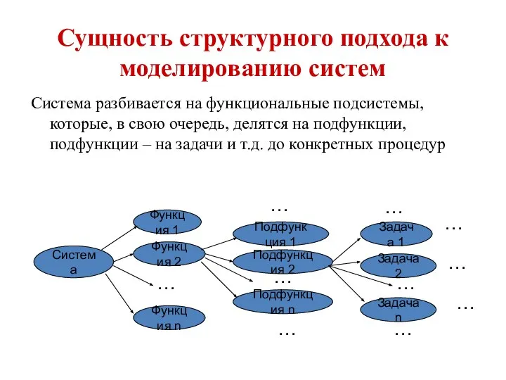 Сущность структурного подхода к моделированию систем Система разбивается на функциональные подсистемы,