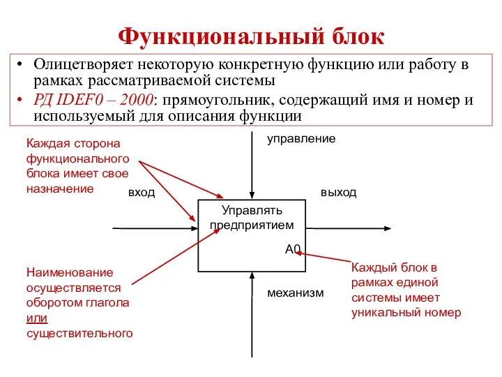 Функциональный блок Олицетворяет некоторую конкретную функцию или работу в рамках рассматриваемой