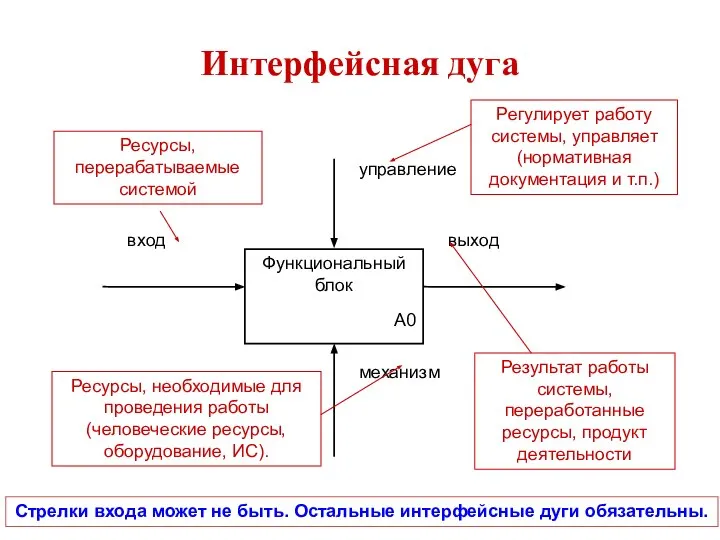 Интерфейсная дуга Стрелки входа может не быть. Остальные интерфейсные дуги обязательны.