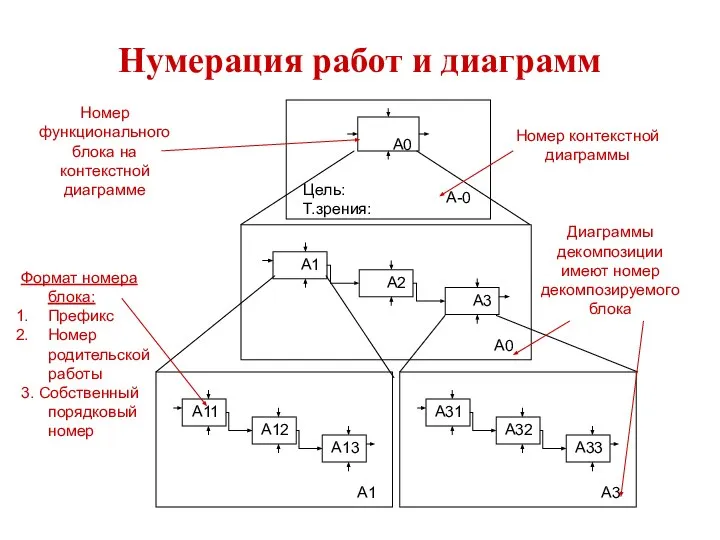 Нумерация работ и диаграмм