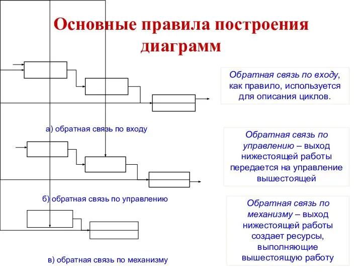 Основные правила построения диаграмм Обратная связь по входу, как правило, используется