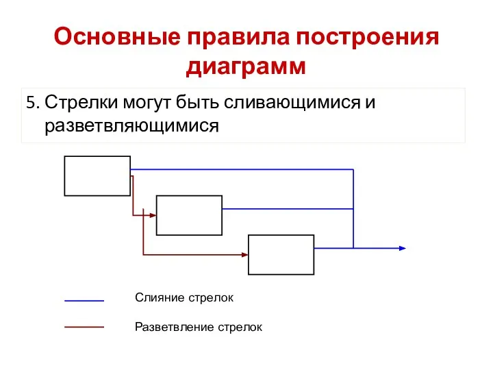 Основные правила построения диаграмм 5. Стрелки могут быть сливающимися и разветвляющимися