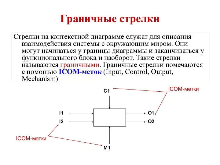 Граничные стрелки Стрелки на контекстной диаграмме служат для описания взаимодействия системы