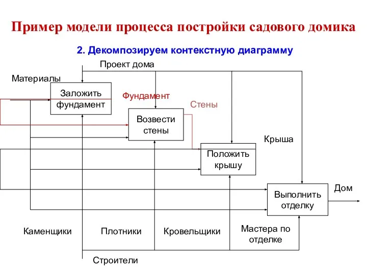 Пример модели процесса постройки садового домика 2. Декомпозируем контекстную диаграмму Заложить