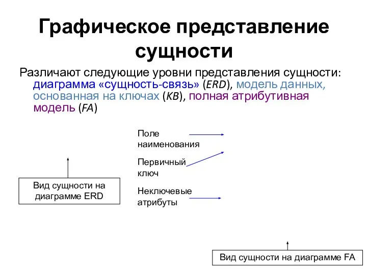 Графическое представление сущности Различают следующие уровни представления сущности: диаграмма «сущность-связь» (ERD),