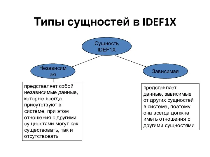 Типы сущностей в IDEF1X