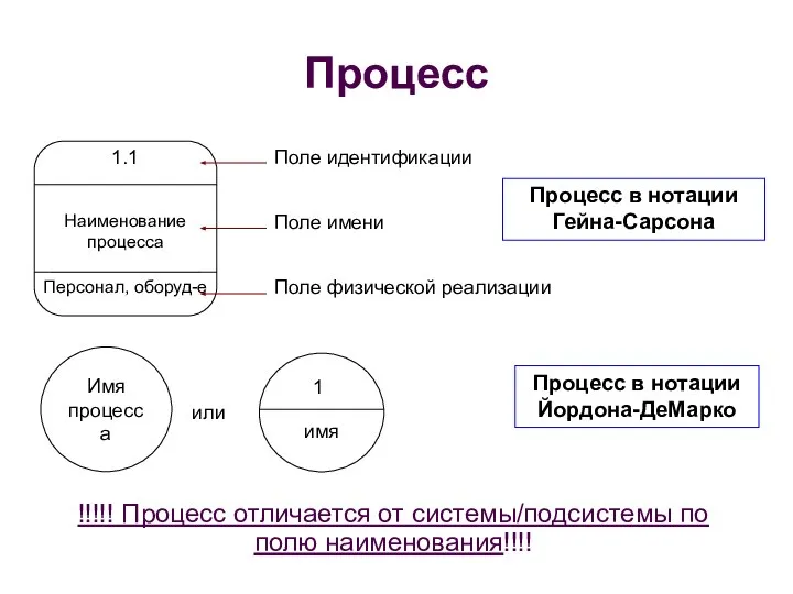 Процесс !!!!! Процесс отличается от системы/подсистемы по полю наименования!!!!